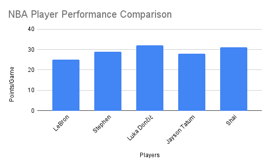 Bar chart showing points per game by player